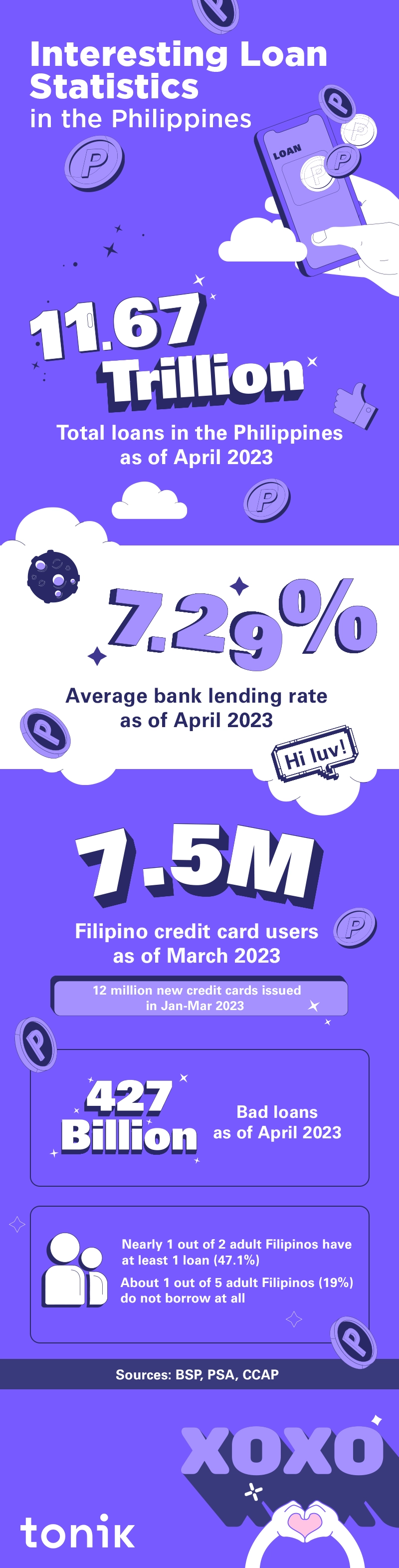 infographic about interesting loan statistics in the Philippines